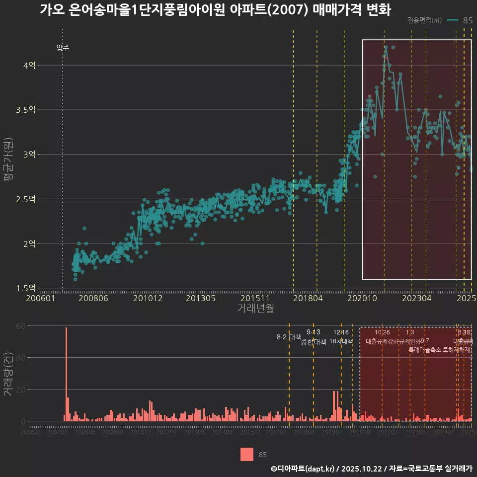 가오 은어송마을1단지풍림아이원 아파트(2007) 매매가격 변화