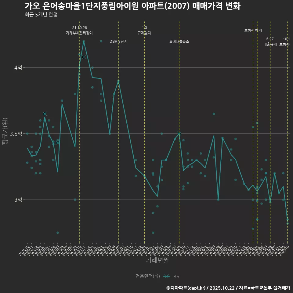 가오 은어송마을1단지풍림아이원 아파트(2007) 매매가격 변화