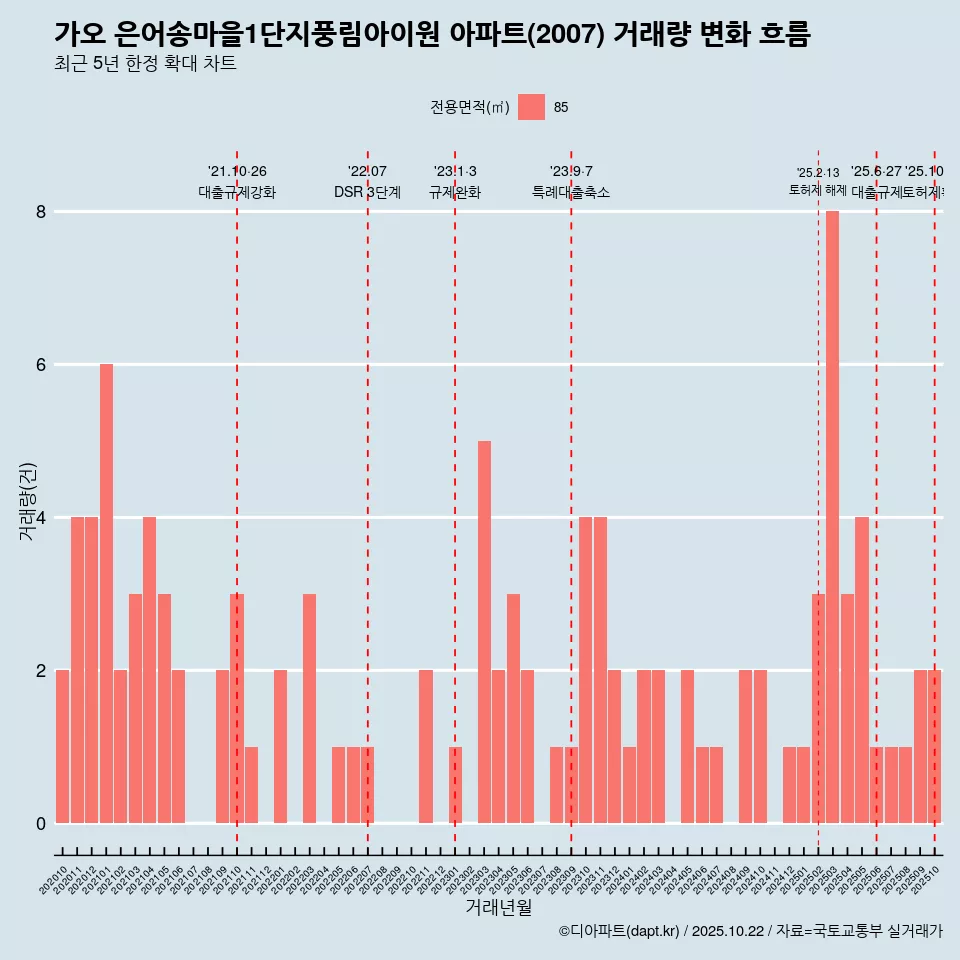 가오 은어송마을1단지풍림아이원 아파트(2007) 거래량 변화 흐름