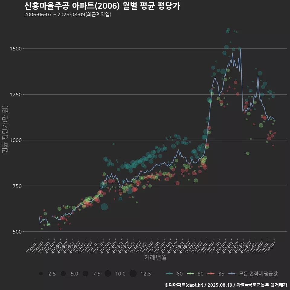 신흥마을주공 아파트(2006) 월별 평균 평당가