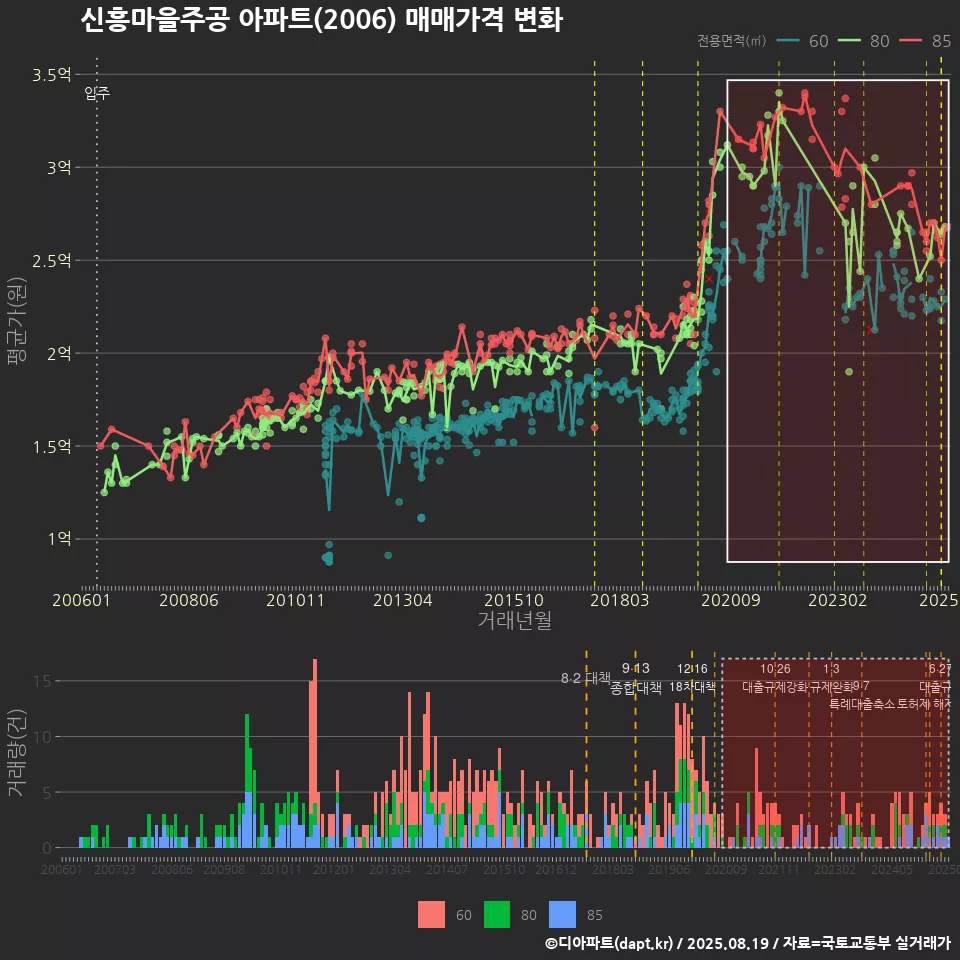 신흥마을주공 아파트(2006) 매매가격 변화