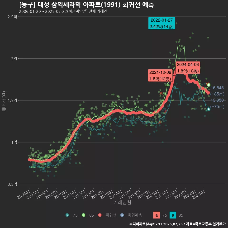 [동구] 대성 삼익세라믹 아파트(1991) 회귀선 예측