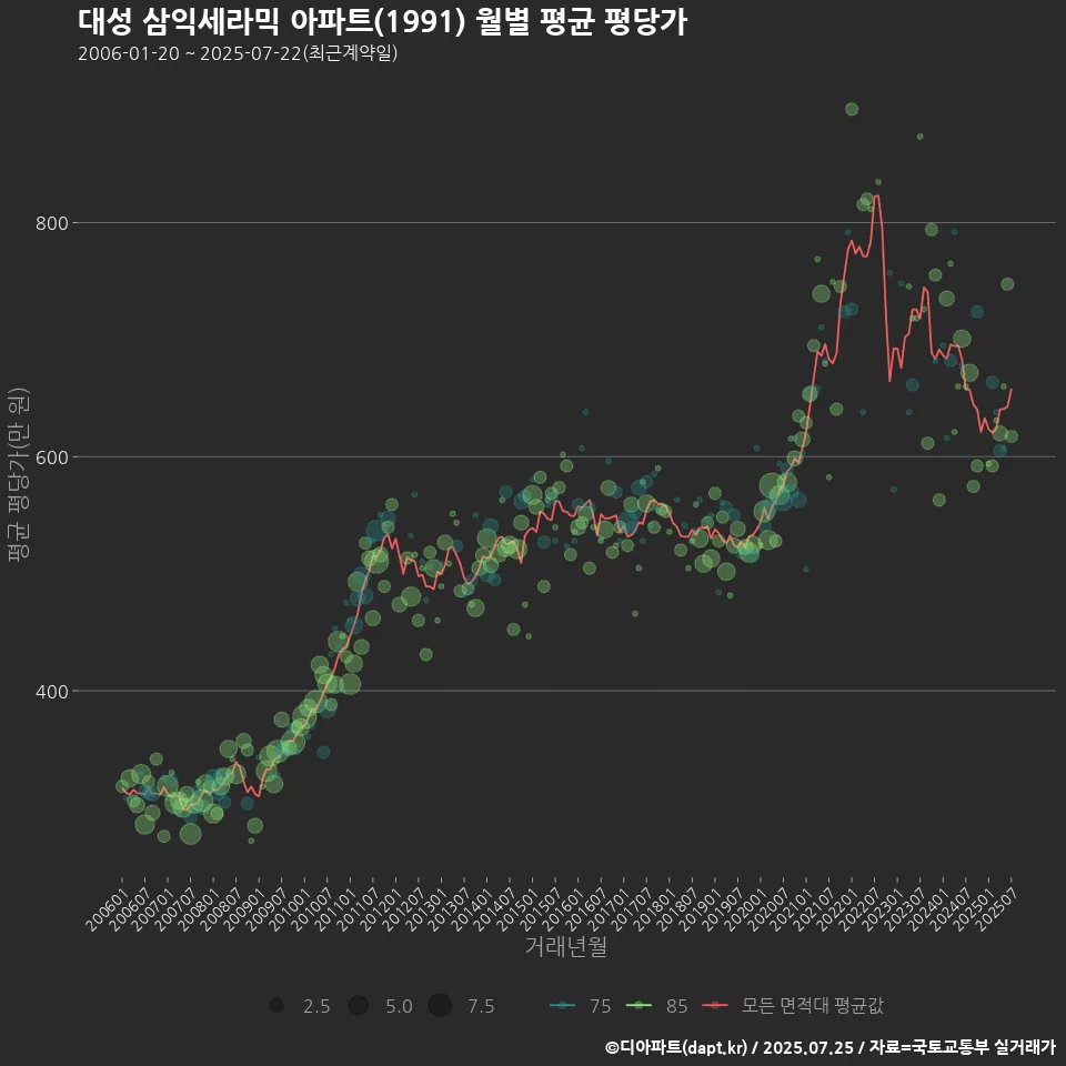대성 삼익세라믹 아파트(1991) 월별 평균 평당가