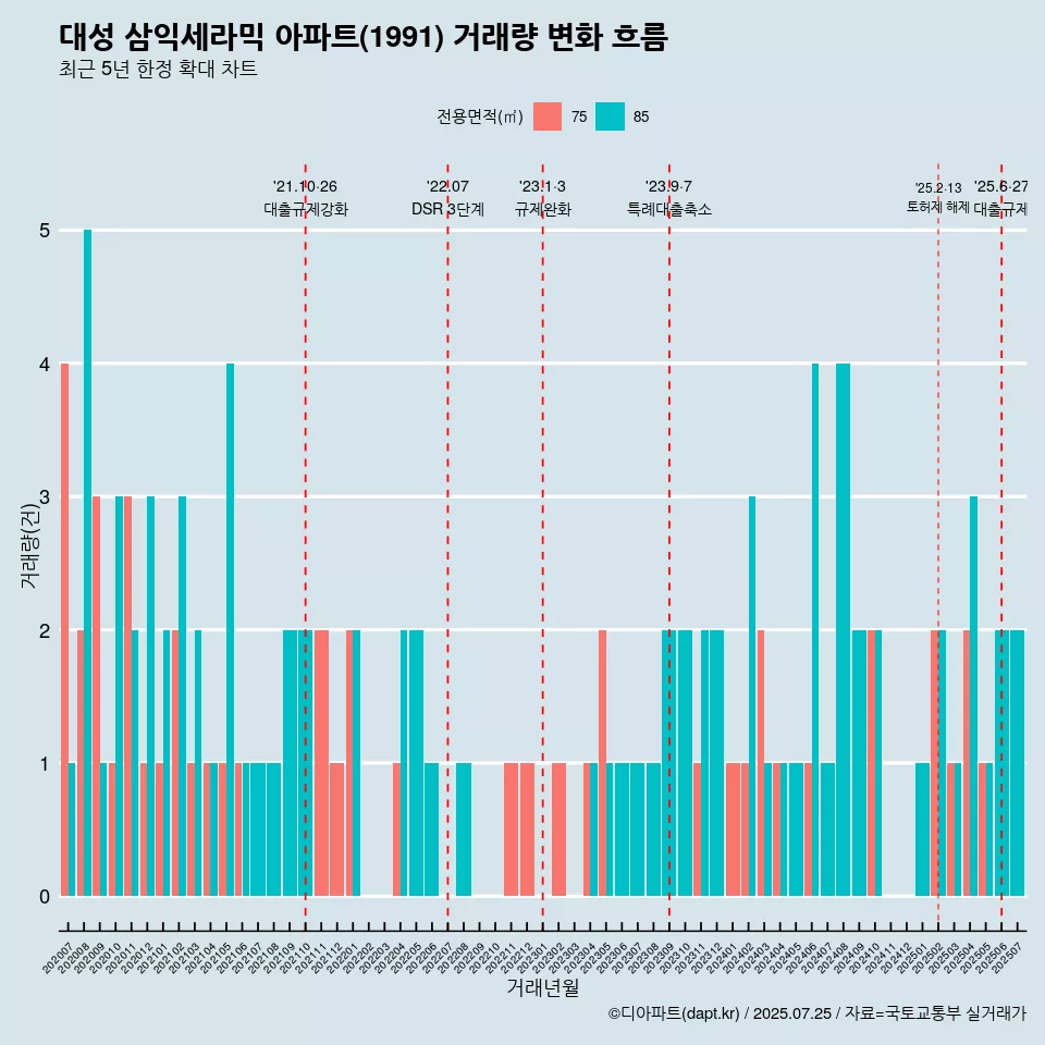 대성 삼익세라믹 아파트(1991) 거래량 변화 흐름