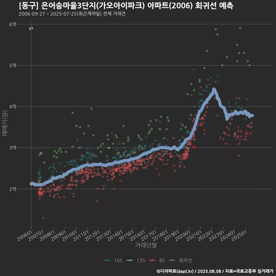 [동구] 은어송마을3단지(가오아이파크) 아파트(2006) 회귀선 예측