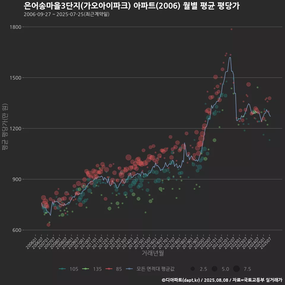 은어송마을3단지(가오아이파크) 아파트(2006) 월별 평균 평당가