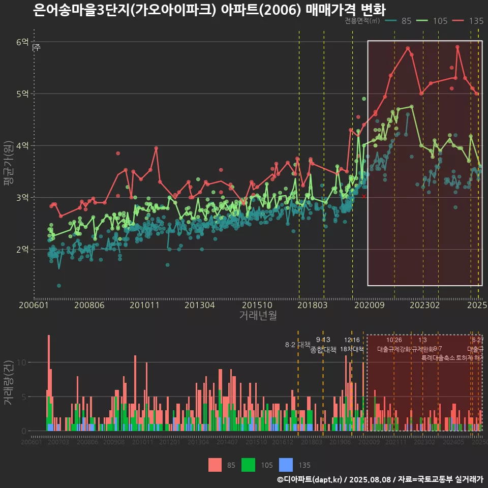 은어송마을3단지(가오아이파크) 아파트(2006) 매매가격 변화