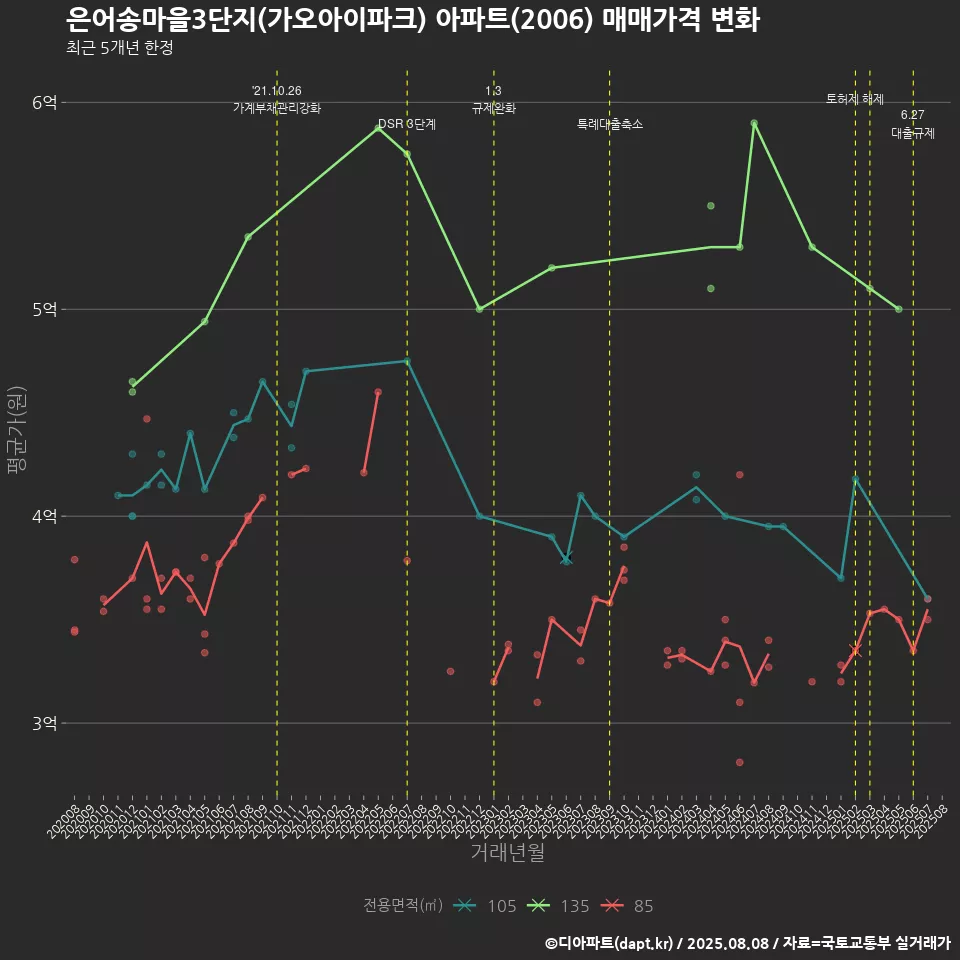 은어송마을3단지(가오아이파크) 아파트(2006) 매매가격 변화
