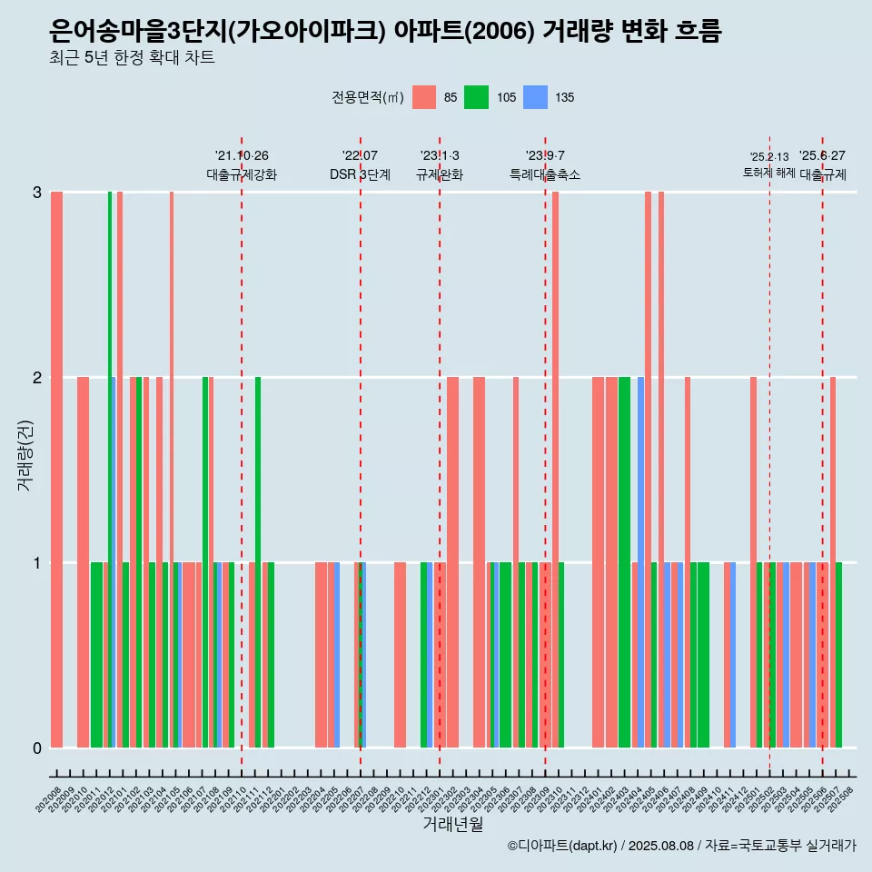 은어송마을3단지(가오아이파크) 아파트(2006) 거래량 변화 흐름