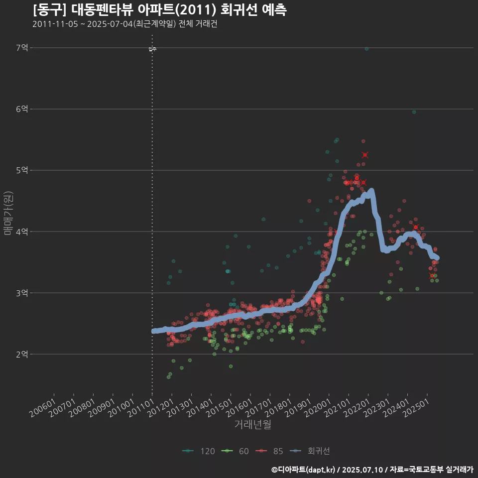 [동구] 대동펜타뷰 아파트(2011) 회귀선 예측