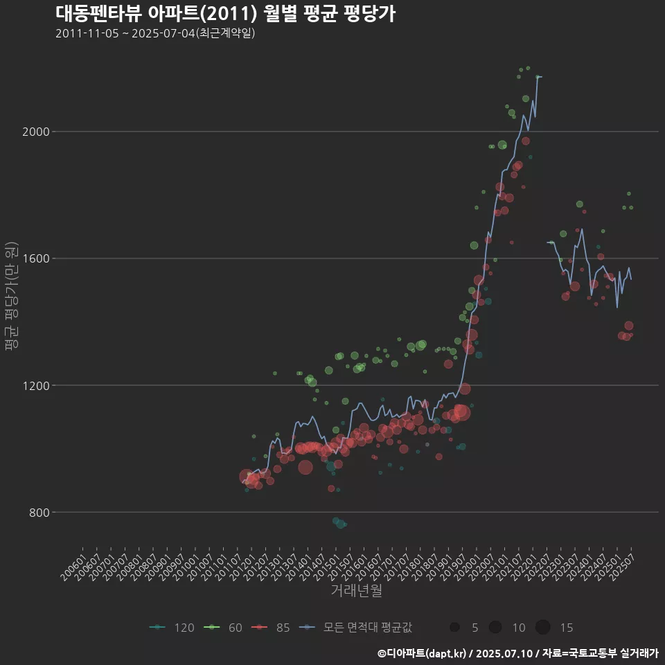 대동펜타뷰 아파트(2011) 월별 평균 평당가
