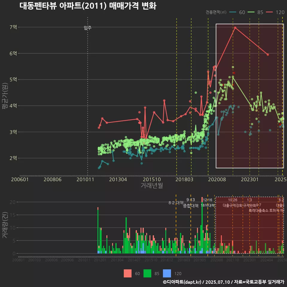 대동펜타뷰 아파트(2011) 매매가격 변화