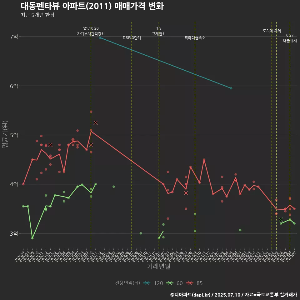 대동펜타뷰 아파트(2011) 매매가격 변화
