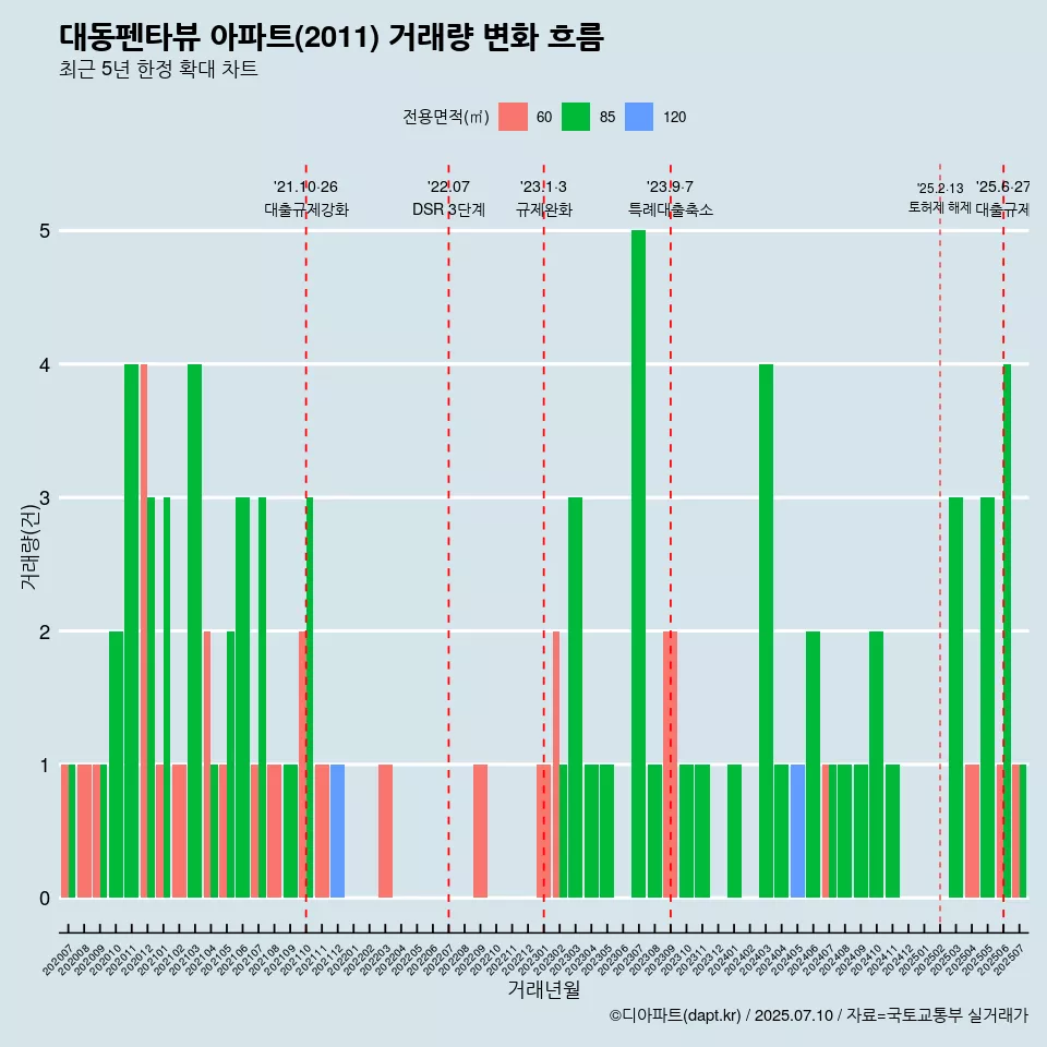 대동펜타뷰 아파트(2011) 거래량 변화 흐름
