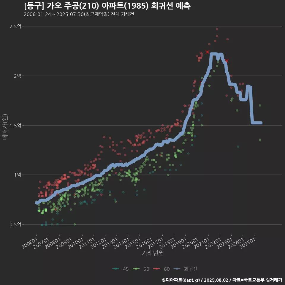 [동구] 가오 주공(210) 아파트(1985) 회귀선 예측