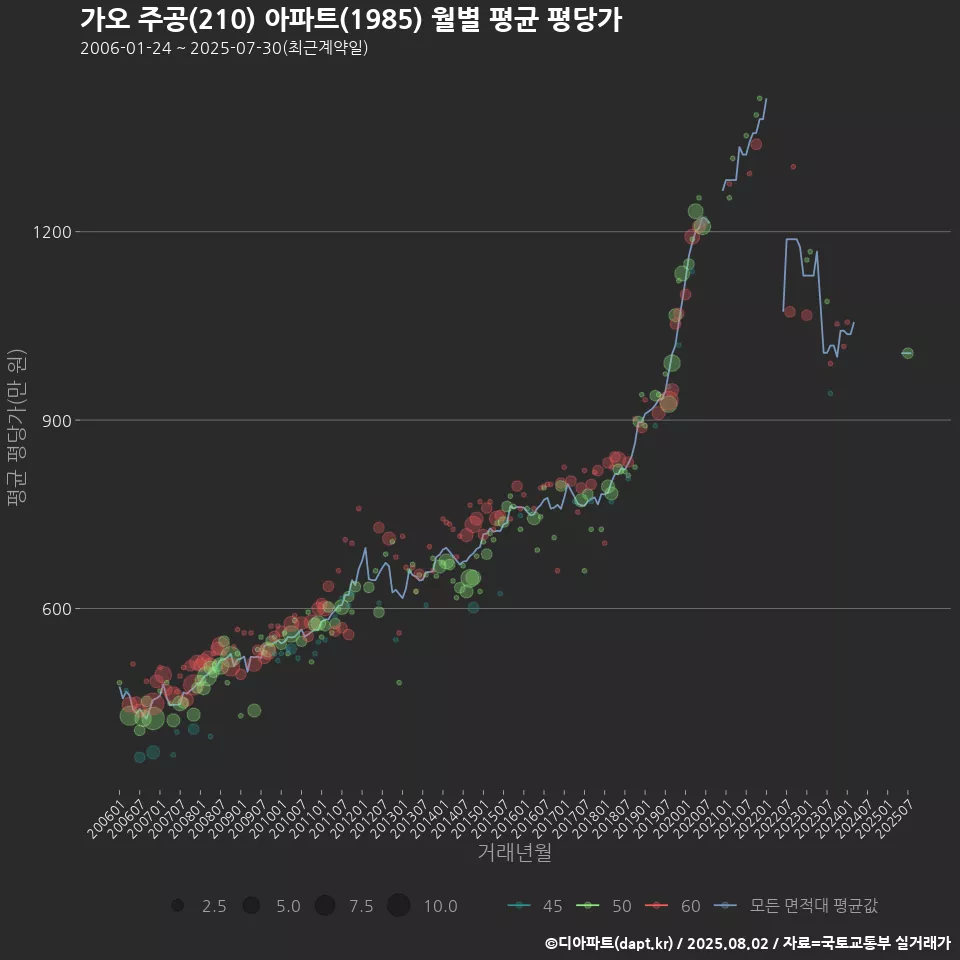 가오 주공(210) 아파트(1985) 월별 평균 평당가