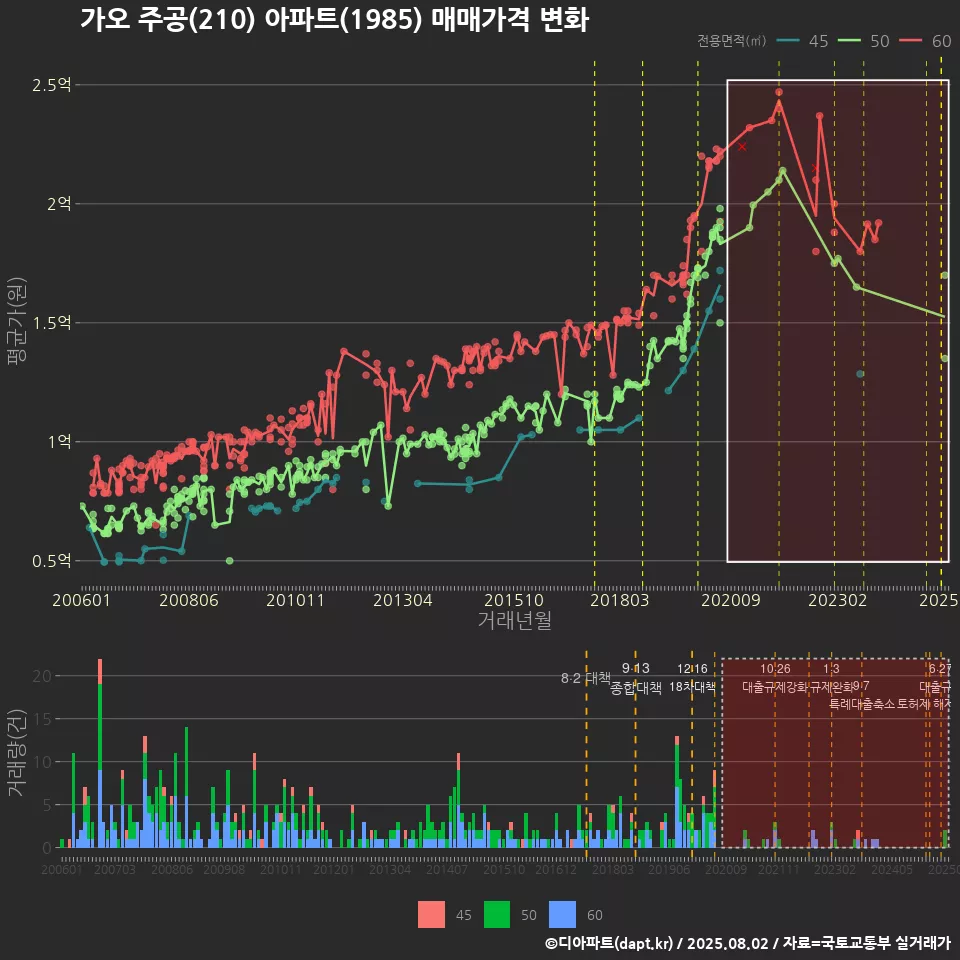 가오 주공(210) 아파트(1985) 매매가격 변화
