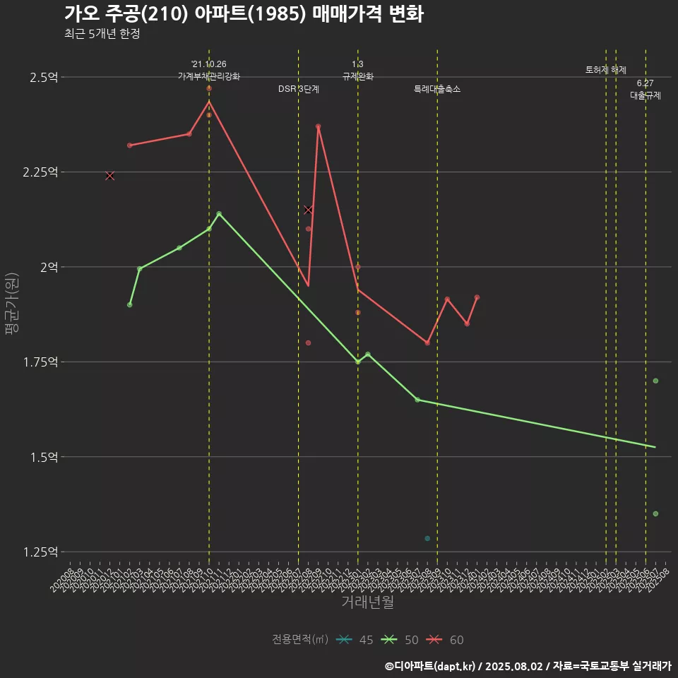 가오 주공(210) 아파트(1985) 매매가격 변화
