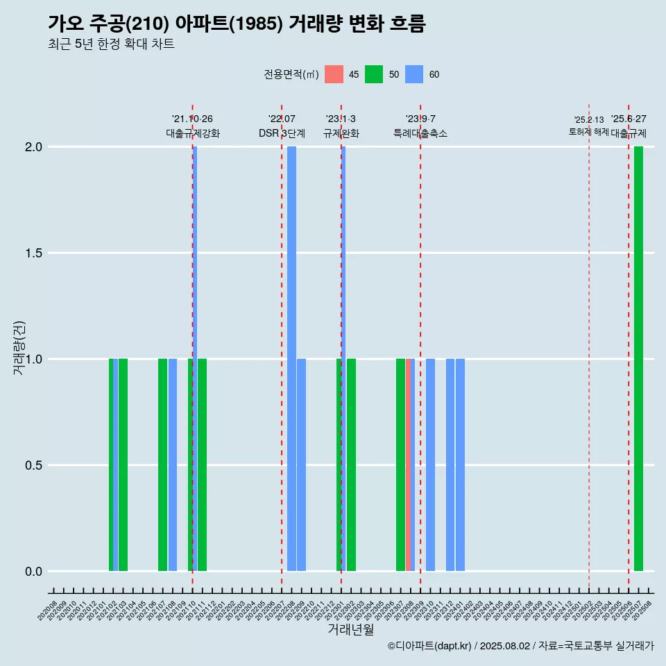 가오 주공(210) 아파트(1985) 거래량 변화 흐름
