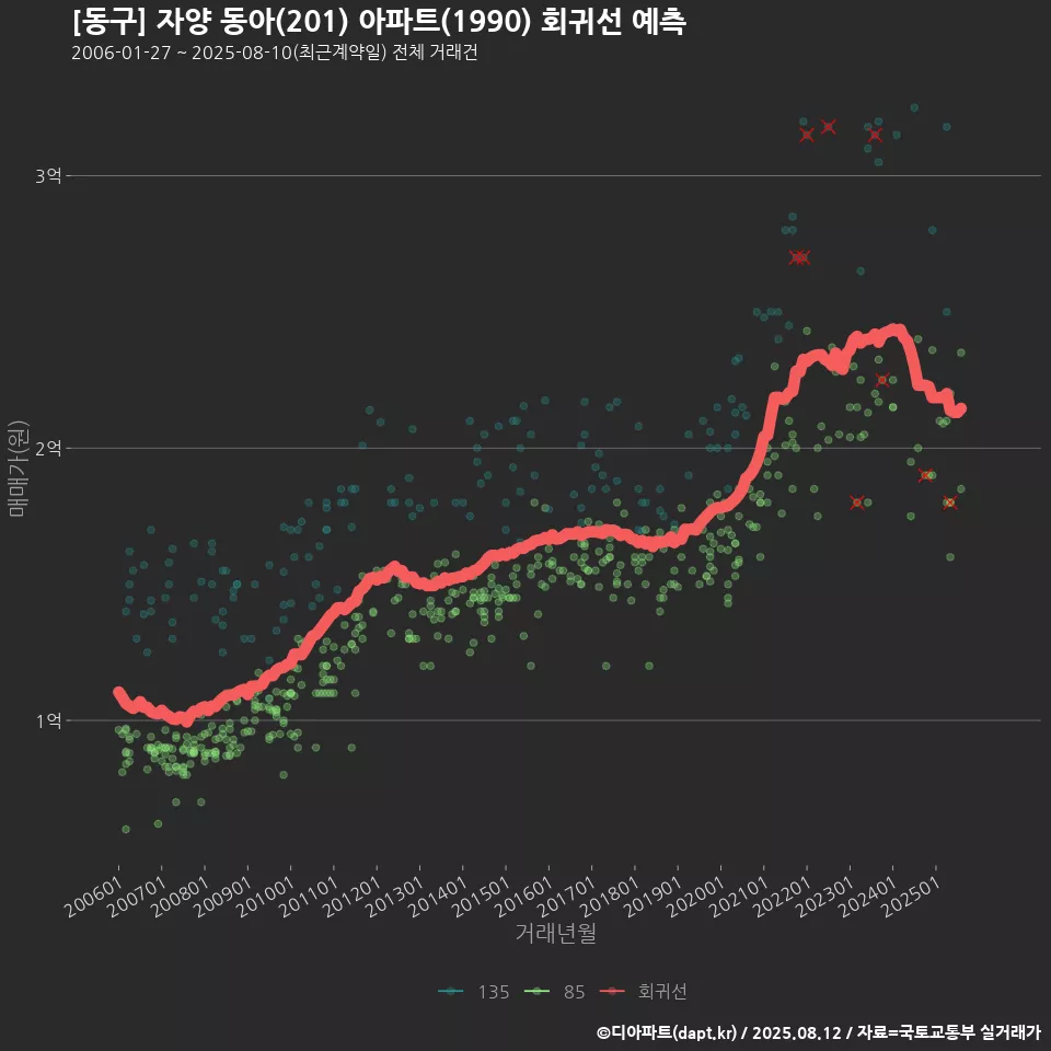 [동구] 자양 동아(201) 아파트(1990) 회귀선 예측