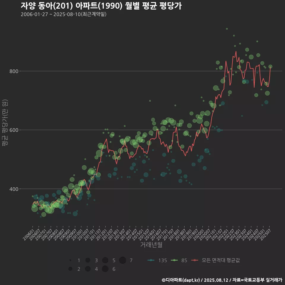 자양 동아(201) 아파트(1990) 월별 평균 평당가
