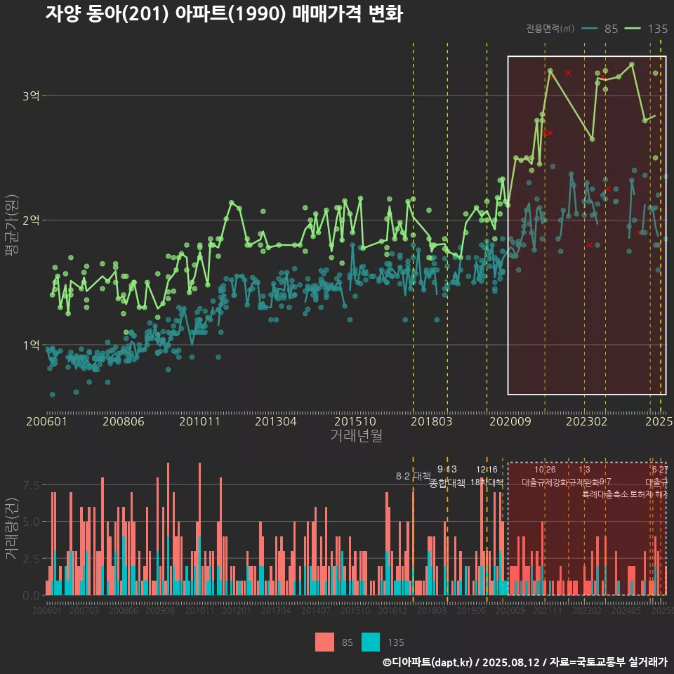 자양 동아(201) 아파트(1990) 매매가격 변화