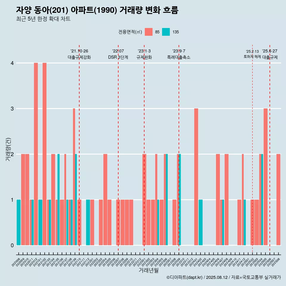 자양 동아(201) 아파트(1990) 거래량 변화 흐름
