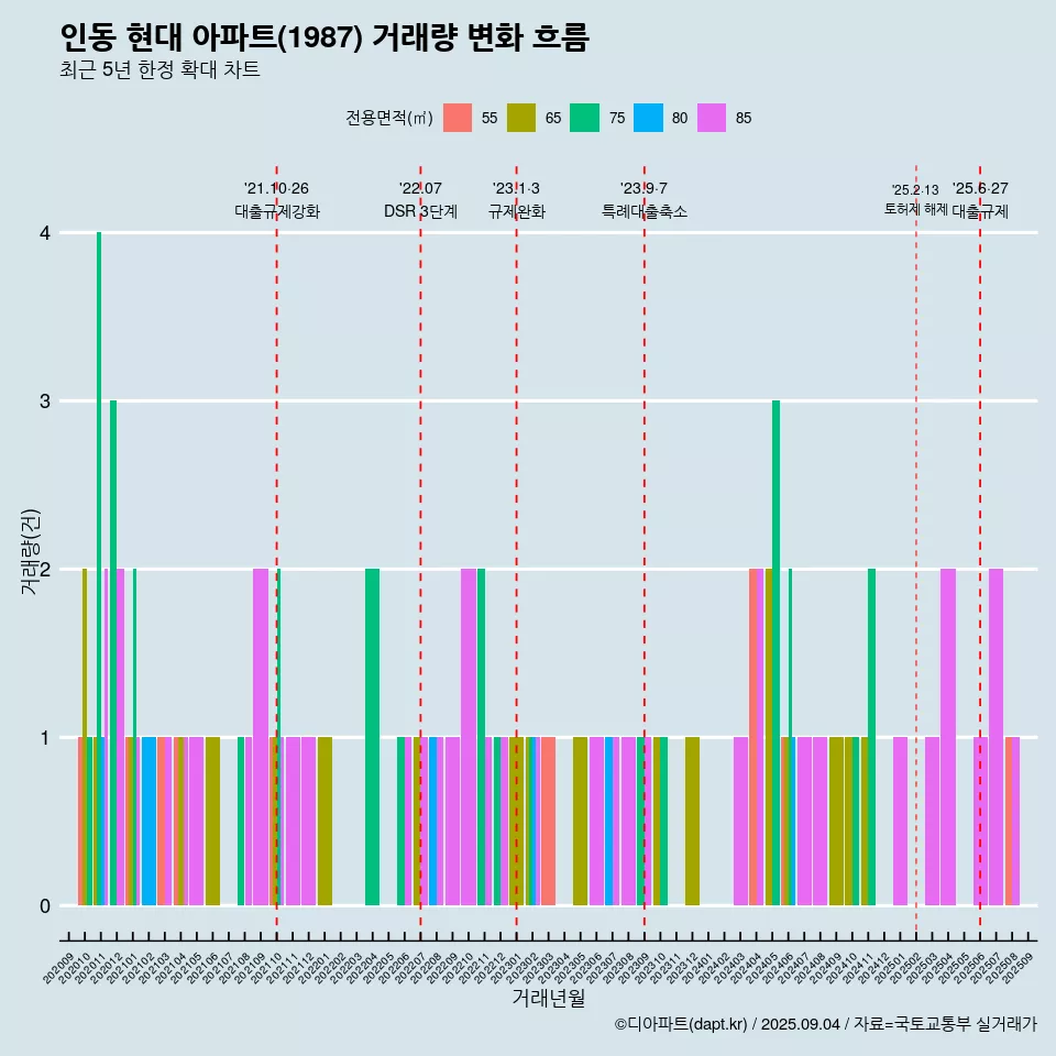 인동 현대 아파트(1987) 거래량 변화 흐름