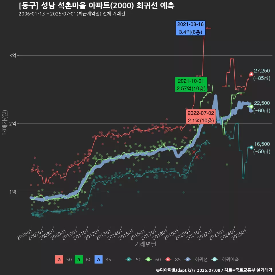 [동구] 성남 석촌마을 아파트(2000) 회귀선 예측
