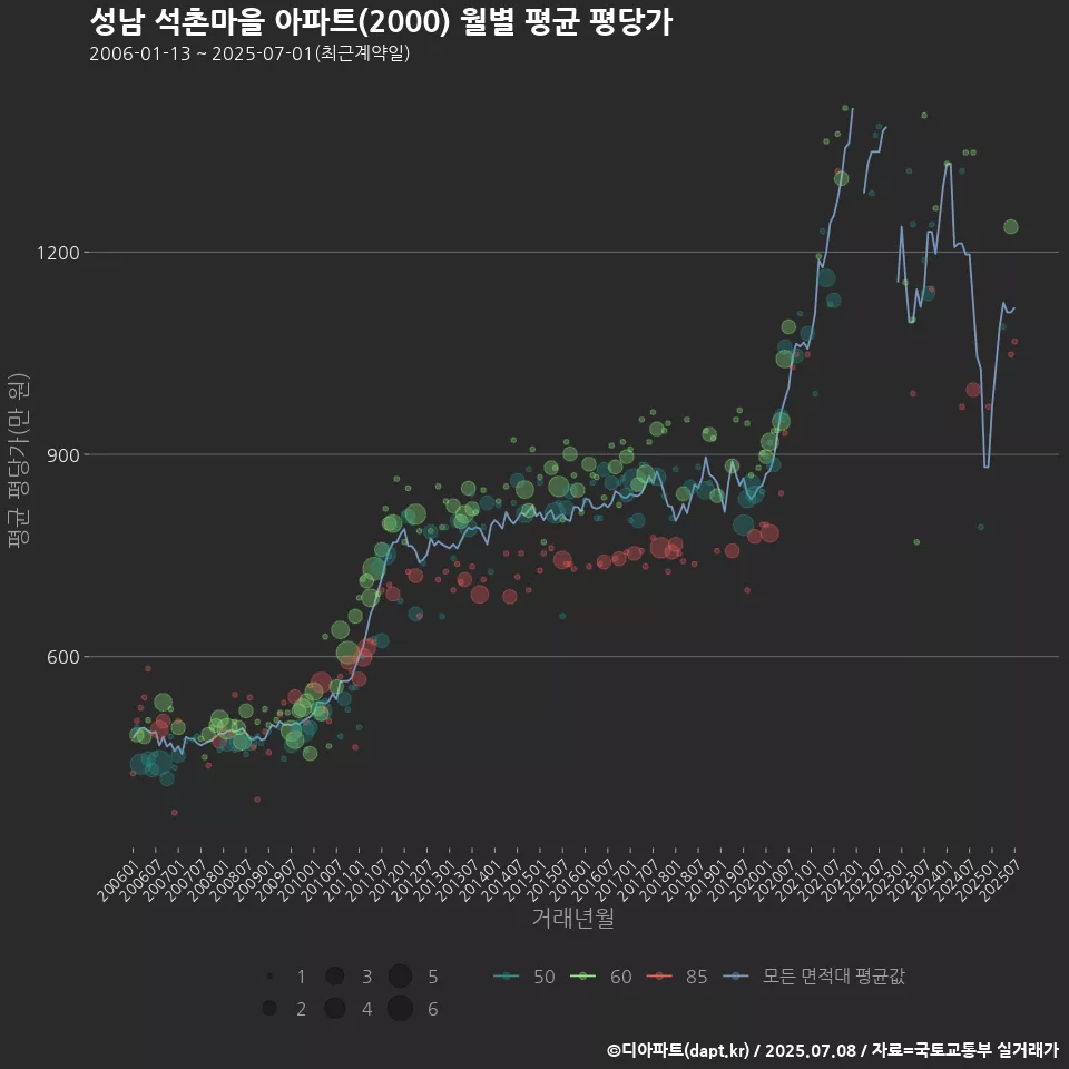 성남 석촌마을 아파트(2000) 월별 평균 평당가
