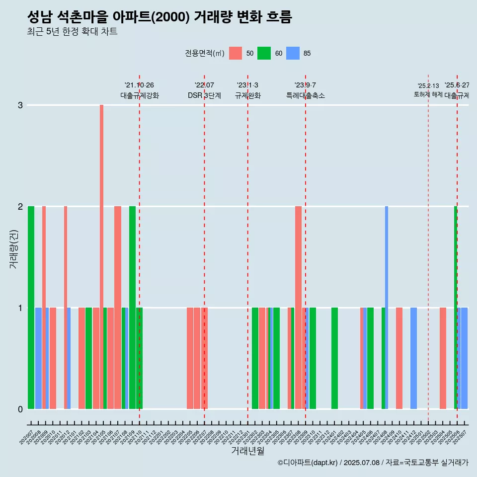 성남 석촌마을 아파트(2000) 거래량 변화 흐름