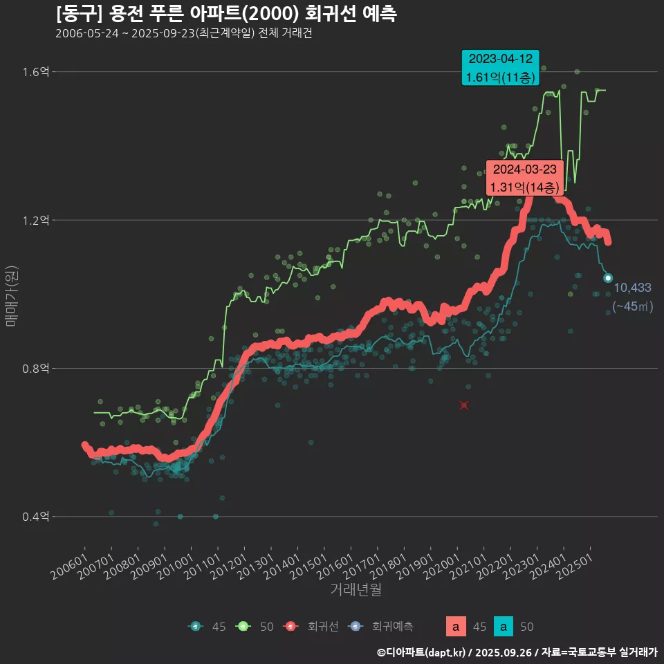 [동구] 용전 푸른 아파트(2000) 회귀선 예측