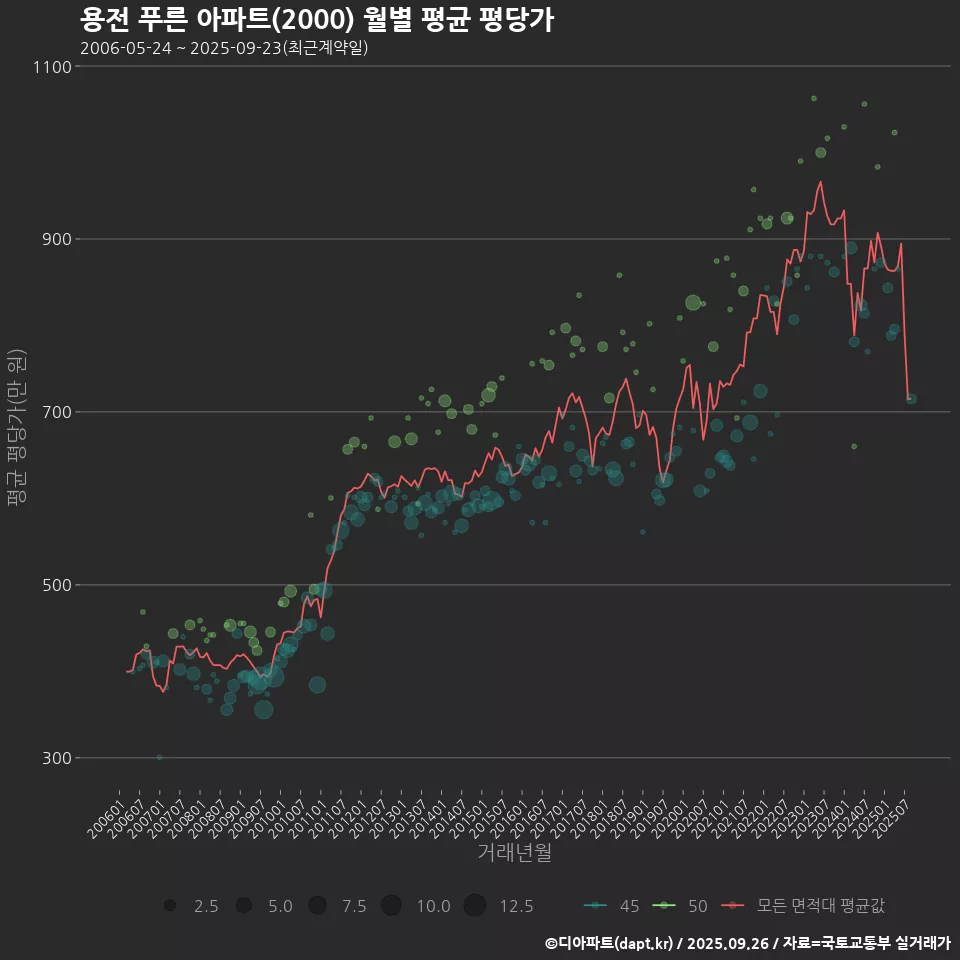 용전 푸른 아파트(2000) 월별 평균 평당가