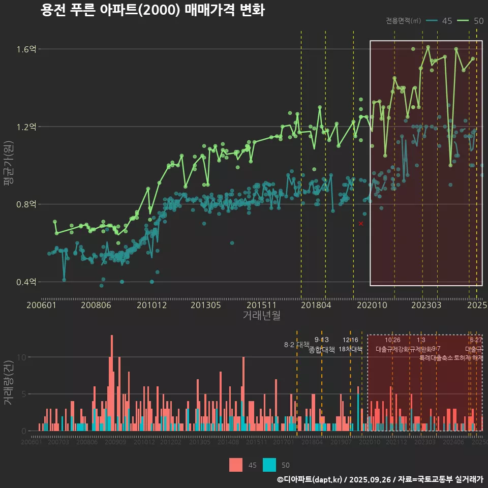 용전 푸른 아파트(2000) 매매가격 변화