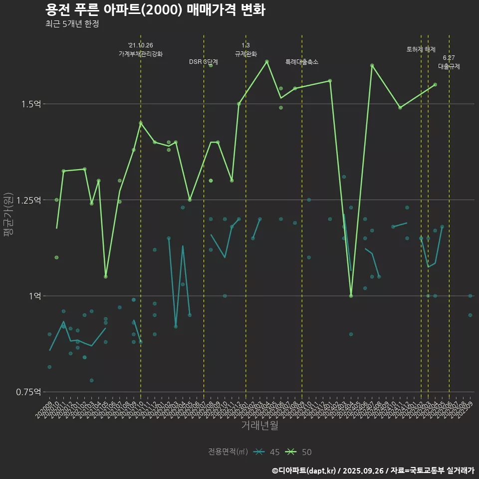 용전 푸른 아파트(2000) 매매가격 변화