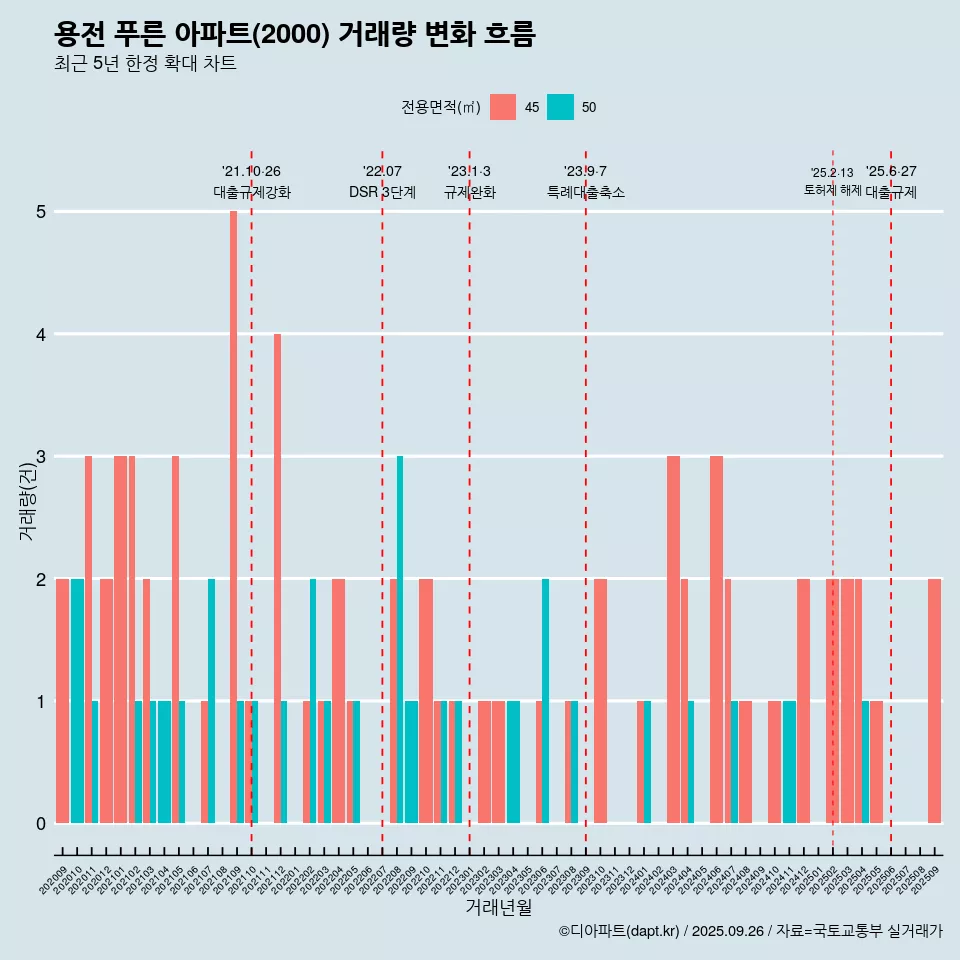 용전 푸른 아파트(2000) 거래량 변화 흐름