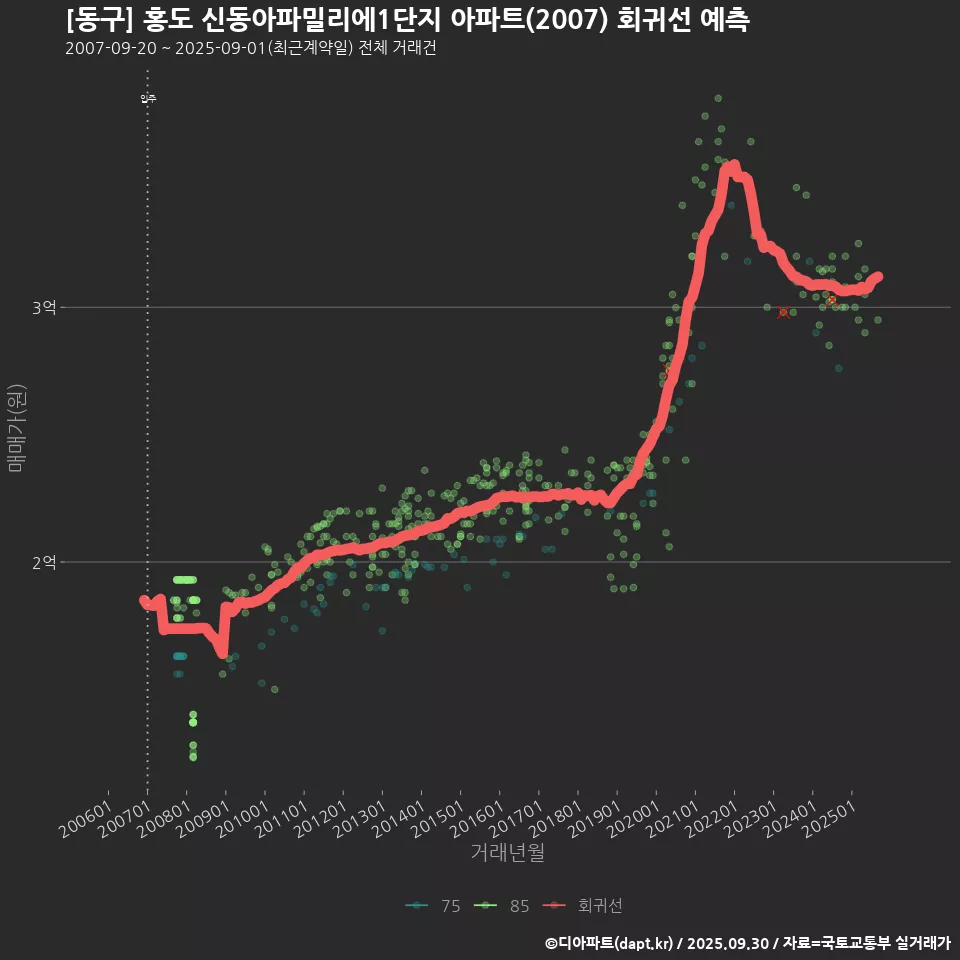 [동구] 홍도 신동아파밀리에1단지 아파트(2007) 회귀선 예측