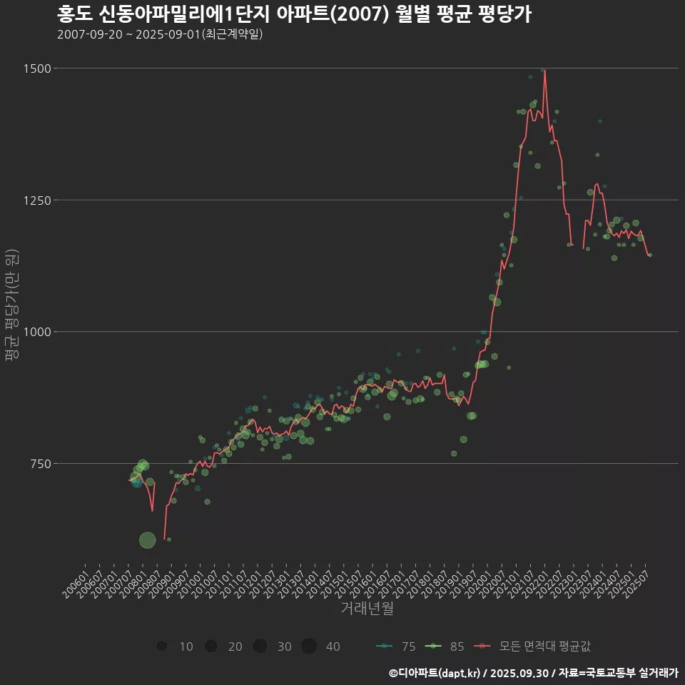 홍도 신동아파밀리에1단지 아파트(2007) 월별 평균 평당가