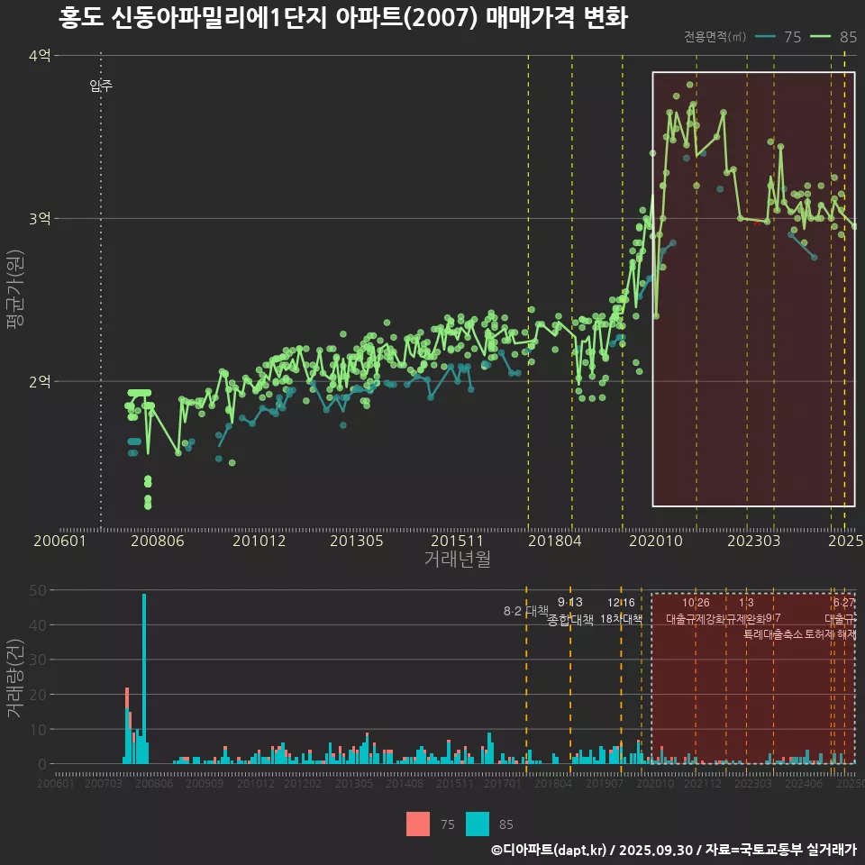 홍도 신동아파밀리에1단지 아파트(2007) 매매가격 변화