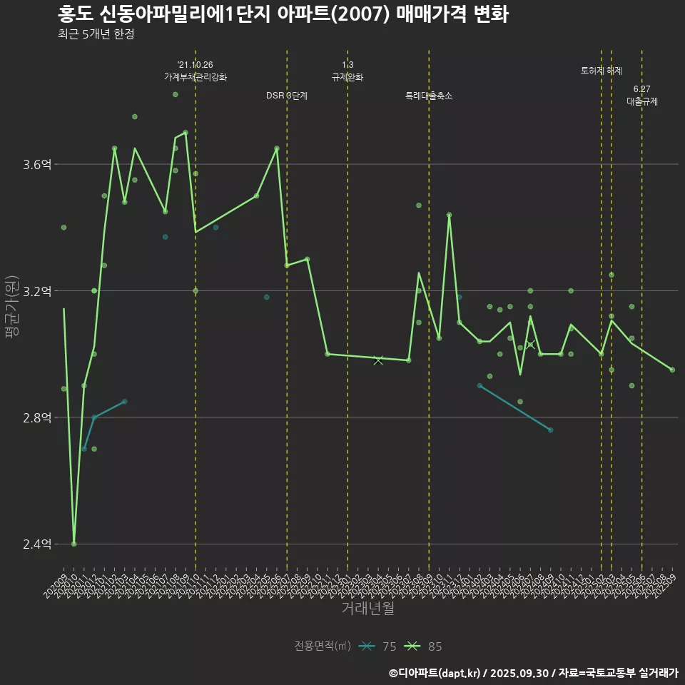 홍도 신동아파밀리에1단지 아파트(2007) 매매가격 변화