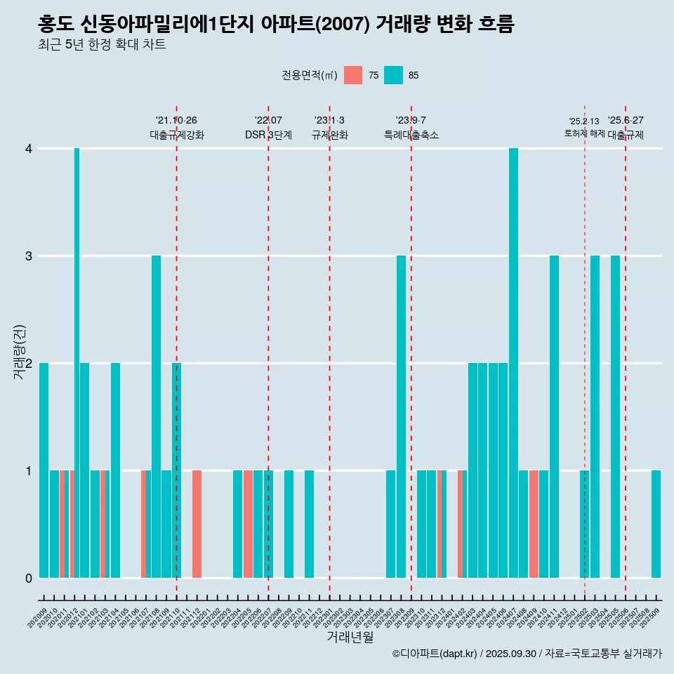 홍도 신동아파밀리에1단지 아파트(2007) 거래량 변화 흐름