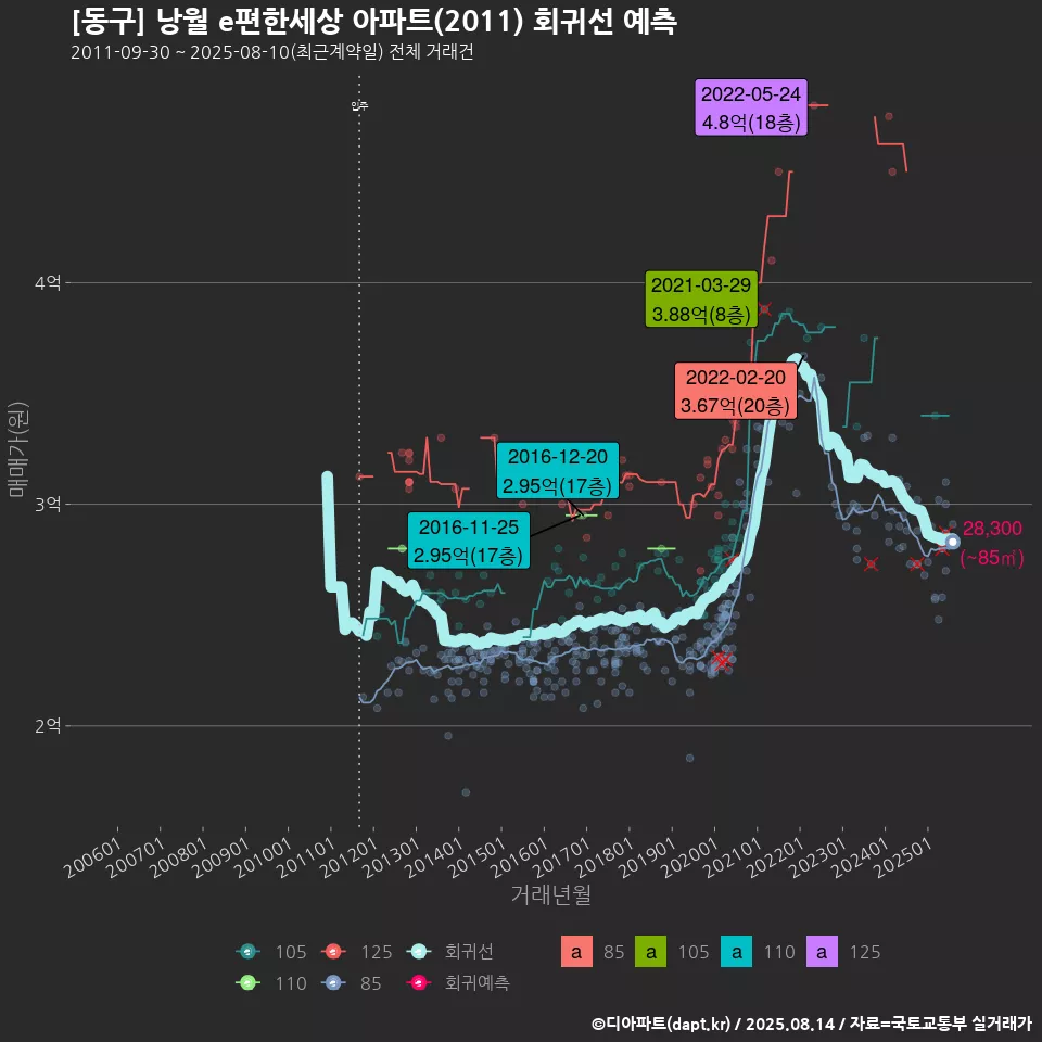 [동구] 낭월 e편한세상 아파트(2011) 회귀선 예측