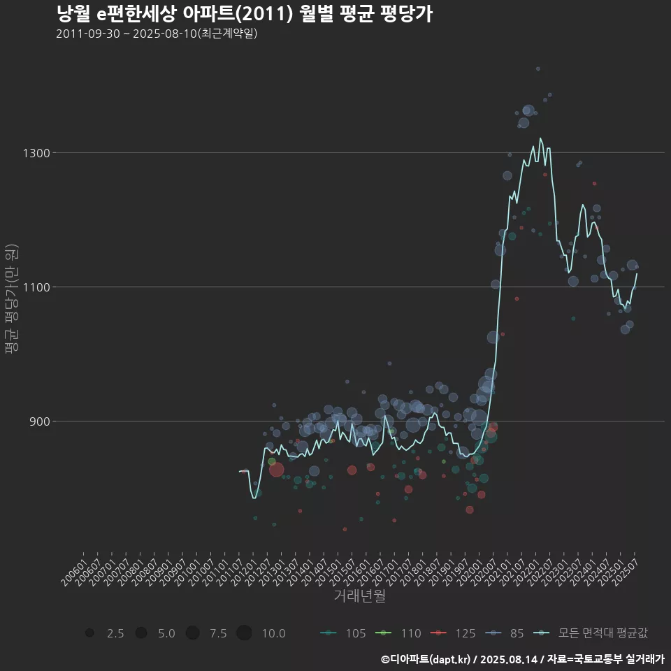 낭월 e편한세상 아파트(2011) 월별 평균 평당가