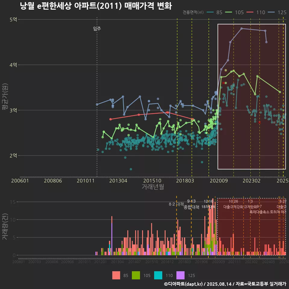 낭월 e편한세상 아파트(2011) 매매가격 변화