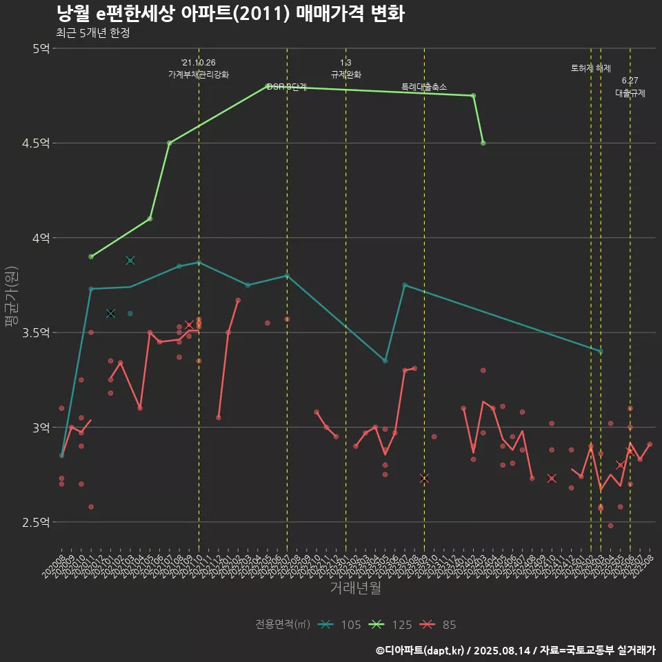 낭월 e편한세상 아파트(2011) 매매가격 변화