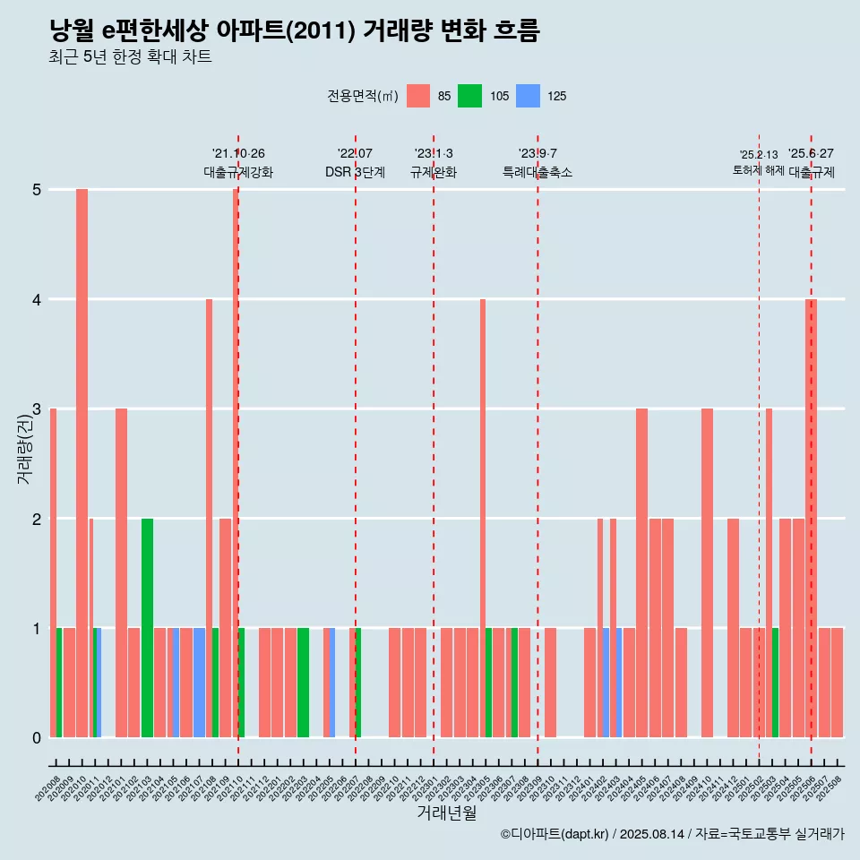 낭월 e편한세상 아파트(2011) 거래량 변화 흐름