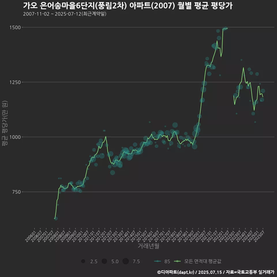 가오 은어송마을6단지(풍림2차) 아파트(2007) 월별 평균 평당가