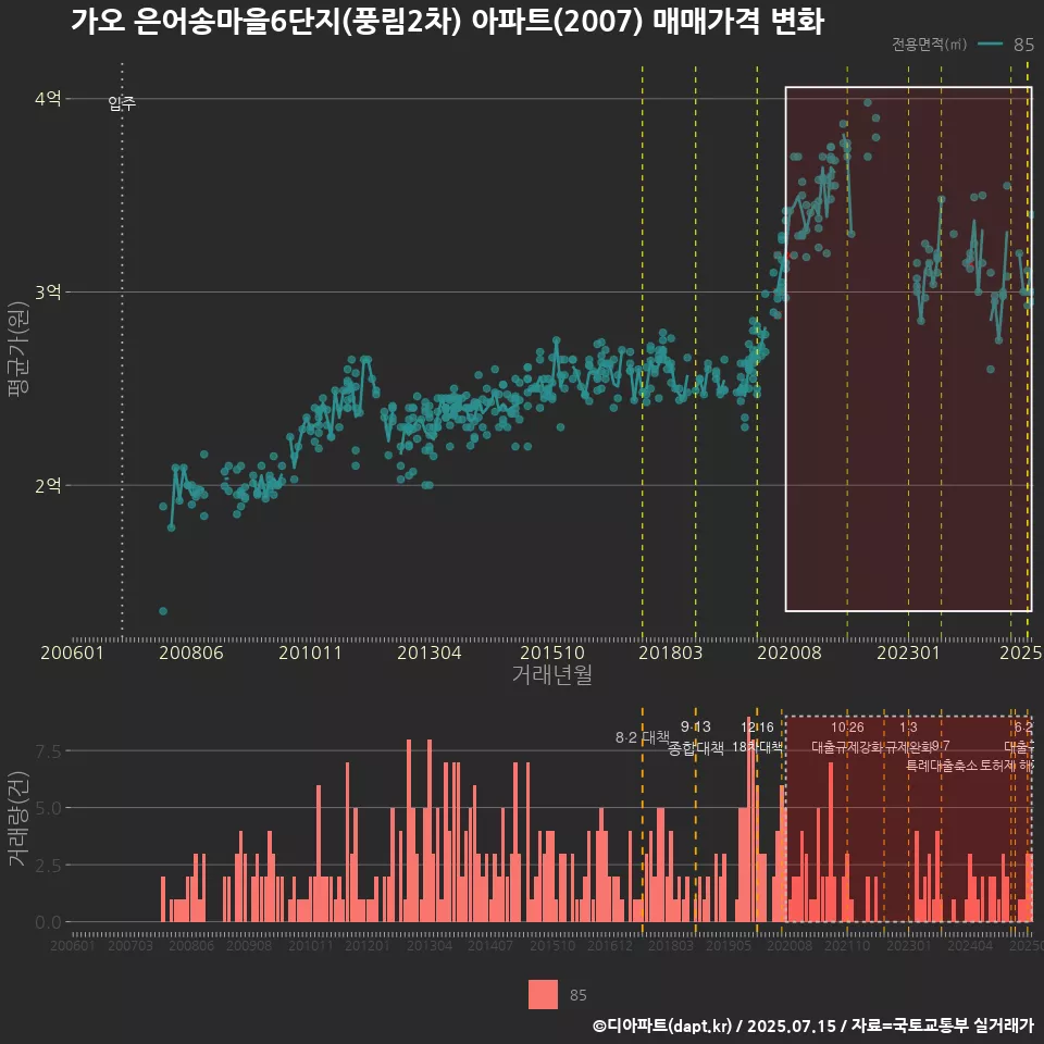 가오 은어송마을6단지(풍림2차) 아파트(2007) 매매가격 변화
