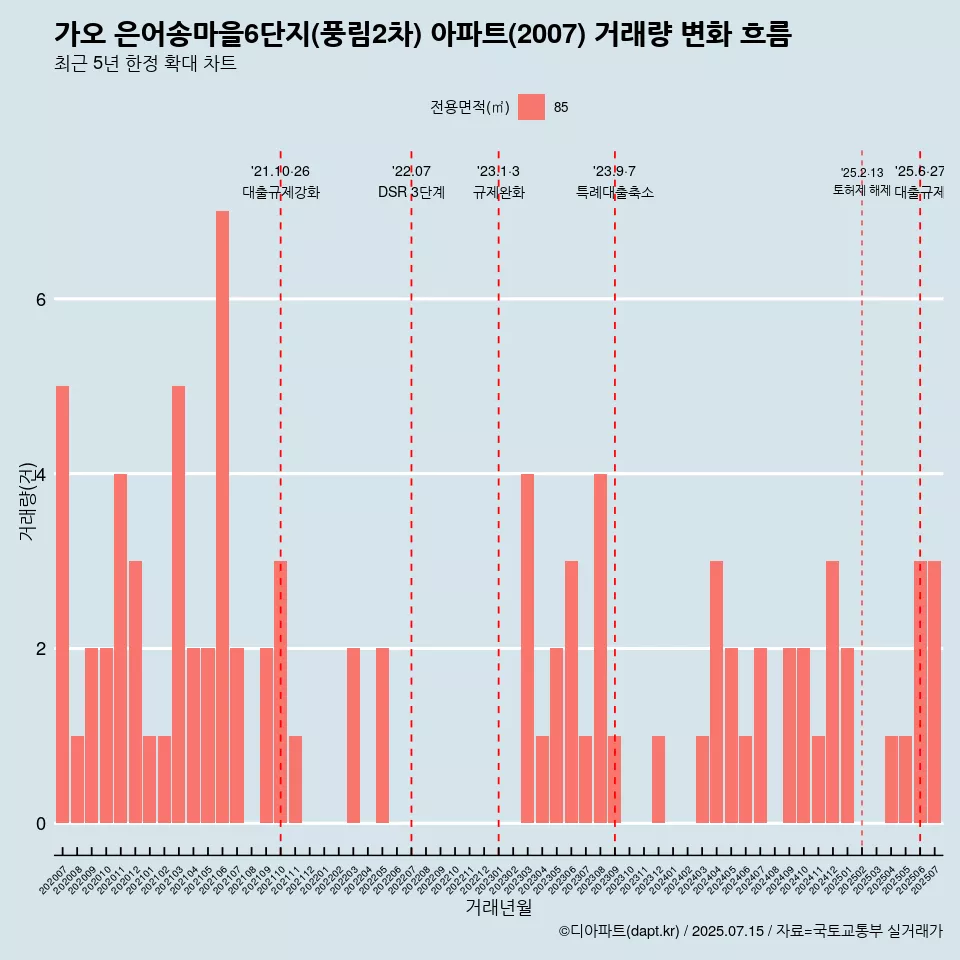 가오 은어송마을6단지(풍림2차) 아파트(2007) 거래량 변화 흐름