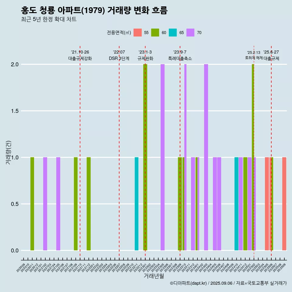 홍도 청룡 아파트(1979) 거래량 변화 흐름